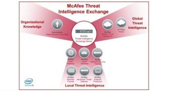 McAfee Threat Intelligence Exchange