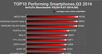 AnTuTu Top 10 performing smartphones for Q3, 2014