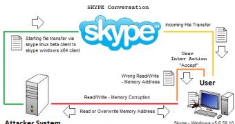 Memory Corruption Vulnerability Found in Skype 5.6.59.x