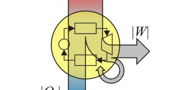 The basic schematic of a heat engine