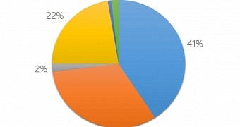 Microsoft: 41 Percent of Windows 10 Users on PCs