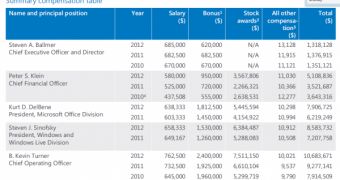 Microsoft CEO Steve Ballmer Receives Bonus of $620,000 (€481,000)