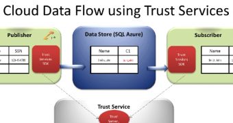 Microsoft Codename Trust Services SDK and Management Tool