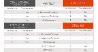 Consumers looking to deploy Office on multiple computers should choose Office 365