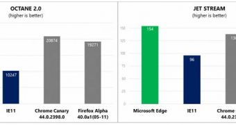 Microsoft Edge benchmarks against Chrome and Firefox