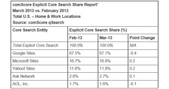 Bing is slowly increasing its share in the US