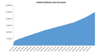 There are now 25 million users of Outlook.com