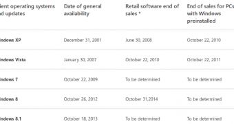 Windows 7 retail sales have apparently been extended