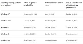 Windows 7 retail sales ended on October 30