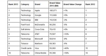 Microsoft has lost 9 percent in brand value