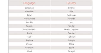 These are the new languages added to Office 2013