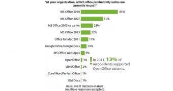 Office still tops the productivity software charts