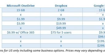 These are the monthly prices for the three most popular cloud-based services