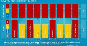 Microsoft severity and exploitability index