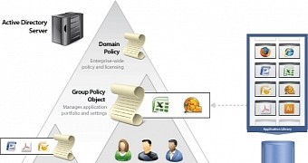 Active Directory uses group policies to manage computers of an entire group of users