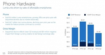 Microsoft Playing the Winning Card for Windows Phone: More Phones Sold, Lower Revenue