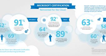 Microsoft's Certification program gets reshaped