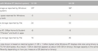 The 32 GB Surface has only 16 GB free