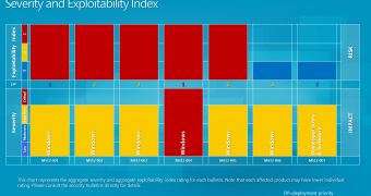 Severity and exploitability index