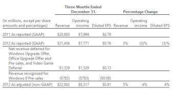 Microsoft Reports Revenues of $21.46 Billion (€16 Billion) for Q4 2012