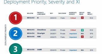 Microsoft released a total of 13 updates on Patch Tuesday