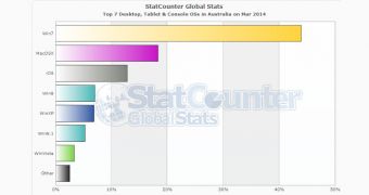 Windows 7 continue to be the leading OS in the country