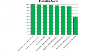 Microsoft Security Essentials got the worst score in the testing