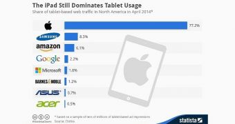 Microsoft is only the fifth tablet manufacturer in the chart