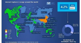 IE6 is still being used by more than 4 percent of PCs worldwide
