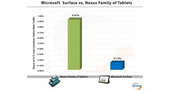 Surface RT generated only 0.13 percent of tablet web traffic