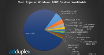 The Surface Pro is currently the 23rd device in the list