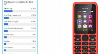 Nokia 130 poll