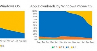 Microsoft: Windows Phone 8.1 Adoption Is Growing