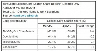 Search engine market share in the US in April 2015
