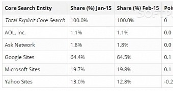 US search engine share in February