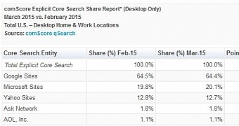 US search engine share in March 2015