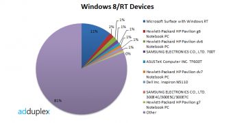 Microsoft's Surface is the leading Windows 8 device