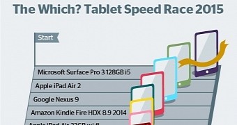 Microsoft’s Surface Pro 3 Is the Fastest Tablet in the World, Which? Says