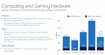 Surface sales in Q3 FY2015