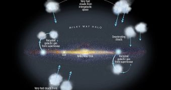 Diagram showing the circulation patterns for hydrogen gas in and around the Milky Way