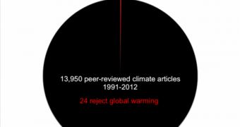 Pie chart shows the scientific community agrees that climate change and global warming are real and caused by human activities