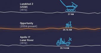 Minute Opportunity Mars Rover Breaks Record for Longest Drive on Other Planets