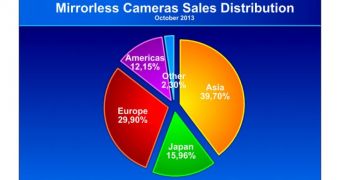 Mirrorless Camera Sales Figures Chart