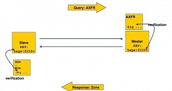 AXFR query using transaction signature mechanism