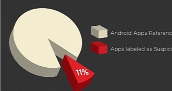 Large slice of suspicious Android apps related to banking