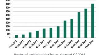 The number of mobile banking Trojans has increased in Q2 2014