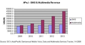 Mobile multimedia services expected to take the lead in non-voice services area in 2009, IDC states