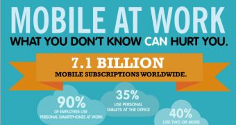 Use of mobile devices inside a company has increased
