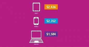 Mobile Shoppers Outspend Desktop Users