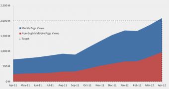 Mobile Wikipedia Surges Past Two Billion Monthly Page Views